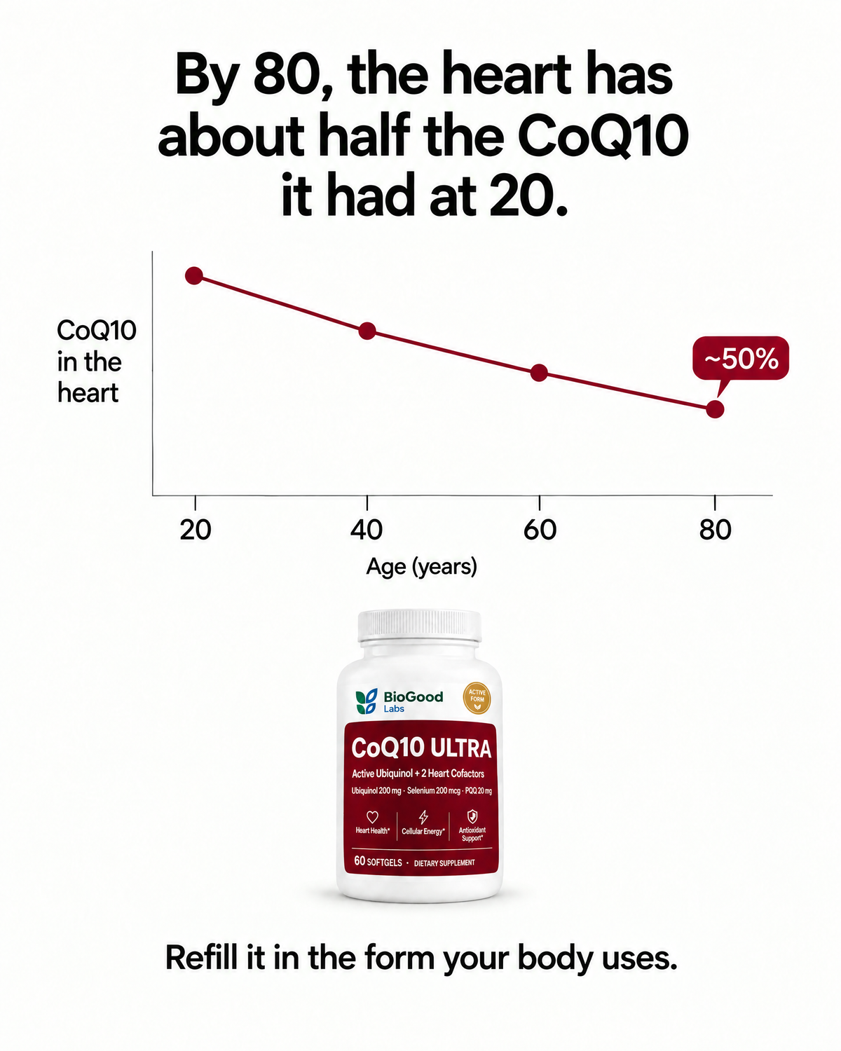 Heart CoQ10 levels decline with age