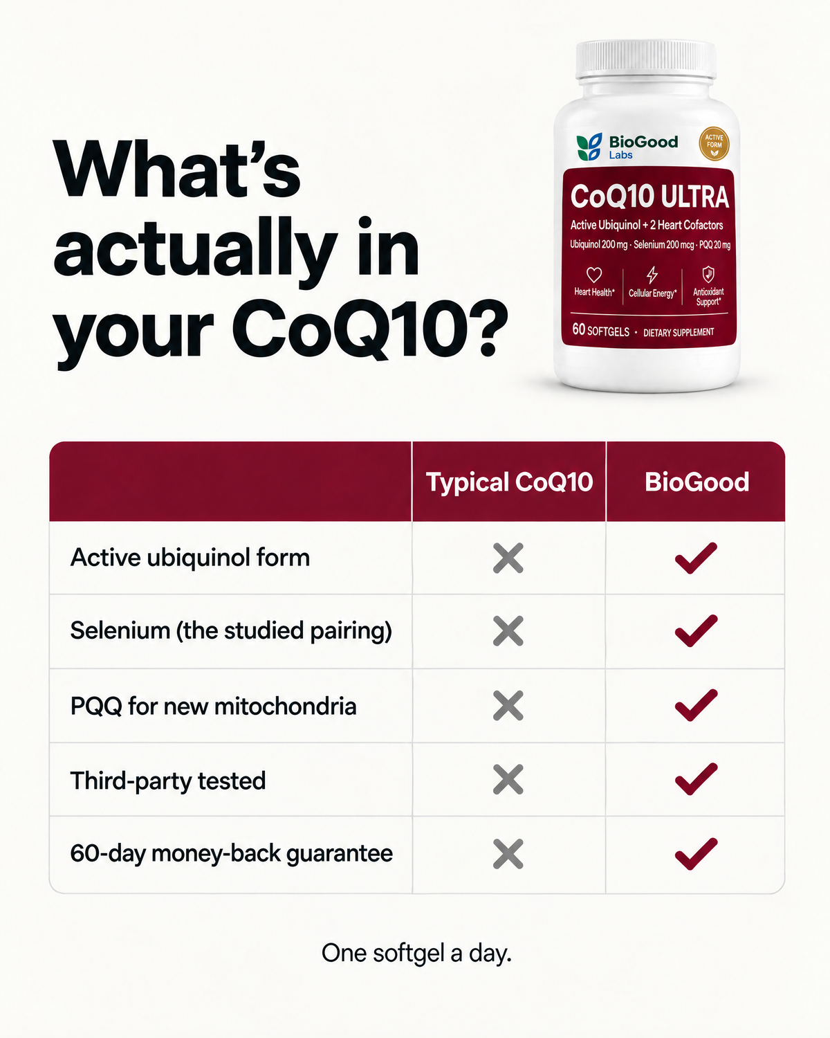 BioGood vs typical CoQ10 comparison